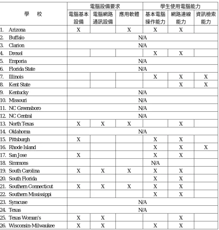 表 12  網路教學學生電腦與網路能力要求一覽表  電腦設備要求  學生使用電腦能力  學      校  電腦基本 設備  電腦網路通訊設備 應用軟體 基本電腦操作能力 網路連線能力  資訊檢索能力  1