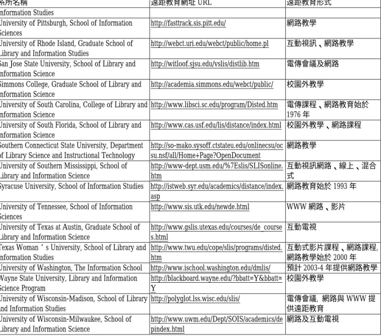 表 1  美國提供遠距教育圖書資訊學校網址與遠距教育形式一覽表 