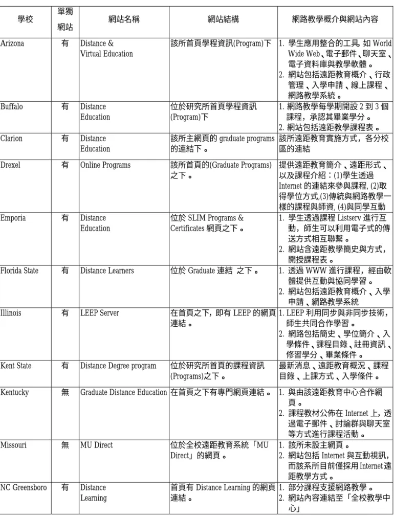 表 3  網路教學網站內容與結構一覽表  學校 