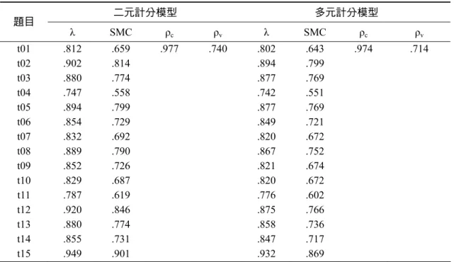 表 2   學生評鑑教師教學非線性因素分析單一向度檢定摘要（N＝6,111）  二元計分模型  多元計分模型  題目  λ SMC ρ c ρ v  λ  SMC ρc ρ v t01 .812 .659 .977 .740 .802 .643 .974  .714  t02  .902  .814    .894  .799   t03  .880  .774    .877  .769   t04  .747  .558    .742  .551   t05  .894  .799    .877  