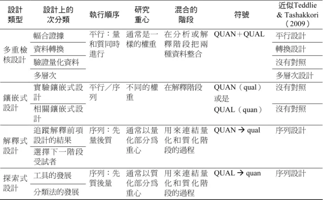 表 3  J. W. Creswell 和 Plano Clark 之混合研究的設計種類  設計  類型  設計上的 次分類  執行順序  研究 重心  混合的 階段  符號  近似Teddlie  &amp; Tashakkori  （2009）  幅合證據  平行設計  資料轉換  轉換設計  驗證量化資料 沒有對照 多重檢核設計  多層次  平行：量和質同時進行  通常是一樣的權重 在 分 析 或 解釋 階 段 把 兩種資料整合  QUAN ＋QUAL  多層次設計  實驗鑲嵌式設 計  沒有對照  