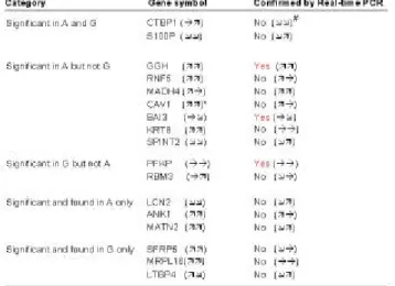 Table 1   Summarization of microarray and real-time PCR results in our bladder cancer study 