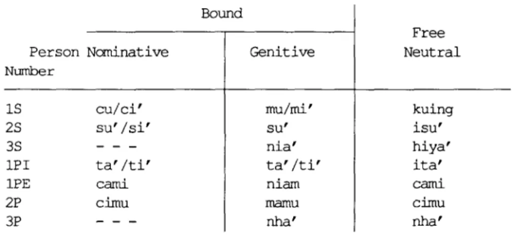 Figure  3.  Personal  pronouns  in  Mayrinax  Atayal 