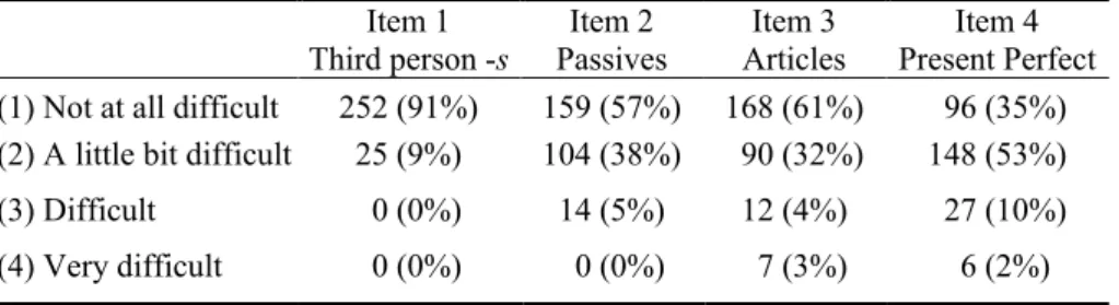 Table 3 shows the frequencies of the students’ responses for  each item in Section 3. As Table 3 indicates, few students considered  learning of the four selected features to be difficult