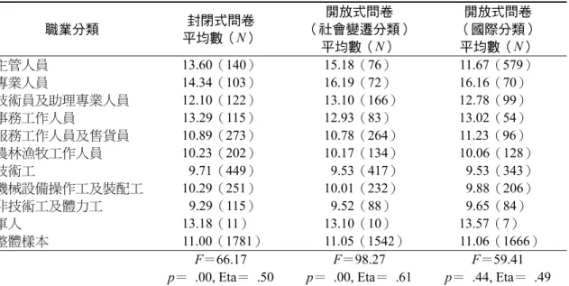 表 6 將父親職業當做類別資料進行初步分析，封閉式問卷大類父親職業、社會變遷大類 父親職業、國際大類父親職業與父親教育年數的 Eta，分別為 .50、.61、.49；社會變遷分類 Eta 明顯偏高，而國際分類還比不上封閉式問卷；就建構效度而言，社會變遷分類最高，封閉 式問卷居中，國際分類最低！  表 7 進一步將封閉式問卷的大類父親職業轉換成粗略的五等社經地位測量，將社會變遷 三碼細分類父親職業，轉換成臺灣新社經地位，將國際四碼細分類父親職業，轉換成國際新 社經地位。封閉式五等測量、臺灣新社經地位、國際新社