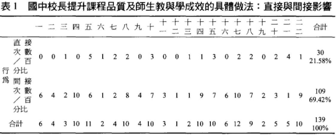 表 1 國中校長提升課程品質及師生教與學成效的具體做法:直接與間接影響 十十十十十十十十十二二二 一二三四五六七八九十 一一三四五六七八九十一二 合計 。 。 。 。 1 3 021