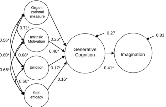 Figure 3. Structural model depicting cognitive generation as mediator of influential variables and imagination