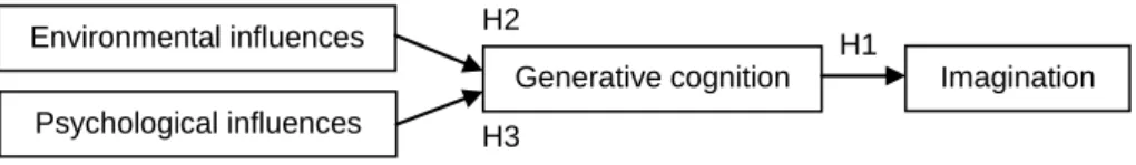 Figure  1  summarizes  the  three  sets  of  variables  examined  in  the  present  study  and  their  hypothesized relationships with respect to imagination