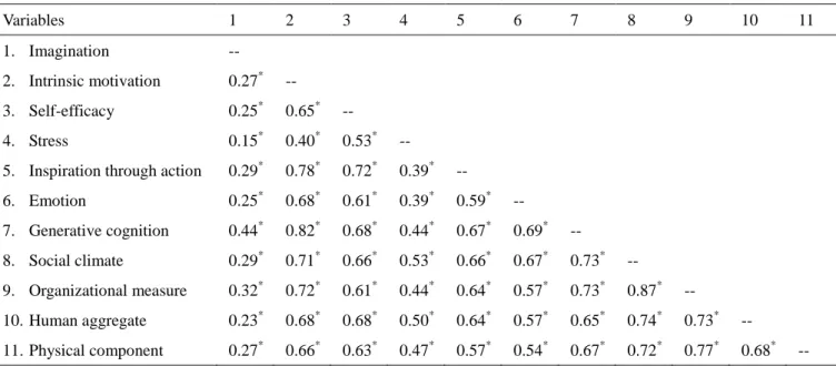 Table 2. The correlation among variables (n = 380) 