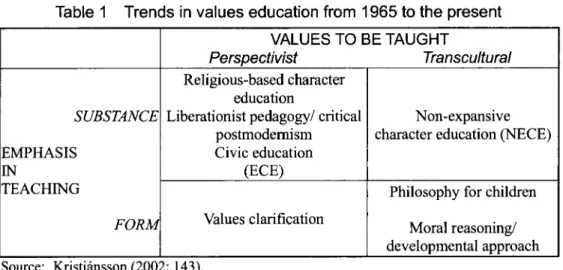 Table 1 Trends in values education from 1965 to the present VALUES TO BE TAUGHT