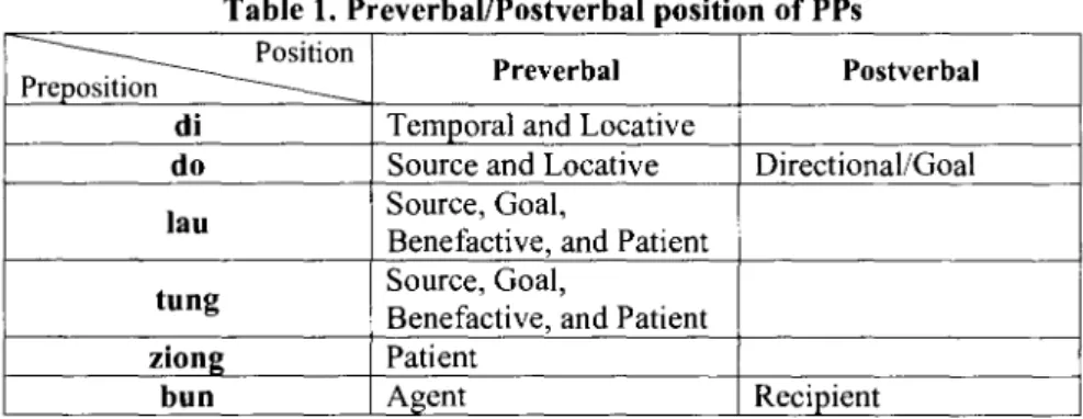 Table 1. Preverbal!Postverbal position of PPs