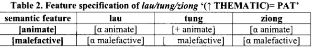Table 2. Feature specification of la u/ tung/ziong '(• THEMATI C)= PAT'