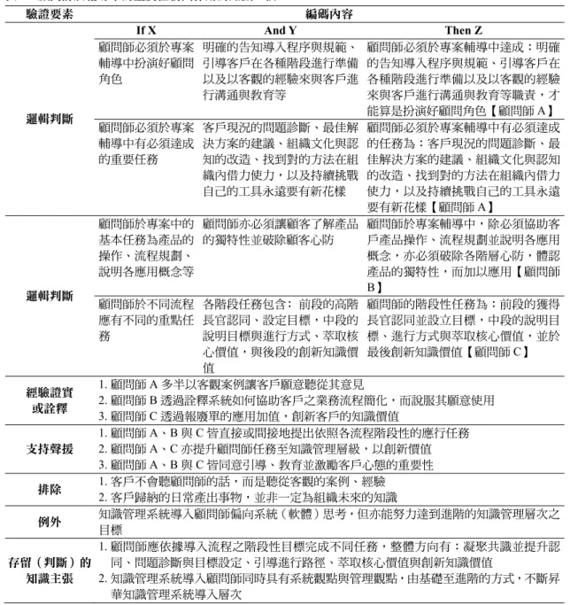 表 5  顧問師於輔導中的重要任務與作用的知識主張  驗證要素  編碼內容  邏輯判斷  If X  And Y  Then Z 顧問師必須於專案輔導中扮演好顧問角色 明確的告知導入程序與規範、引導客戶在各種階段進行準備以及以客觀的經驗來與客戶進行溝通與教育等  顧問師必須於專案輔導中達成：明確的告知導入程序與規範、引導客戶在各種階段進行準備以及以客觀的經驗來與客戶進行溝通與教育等職責，才能算是扮演好顧問角色【顧問師 A】  顧問師必須於專案 輔導中有必須達成 的重要任務  客戶現況的問題診斷、最佳解決方案