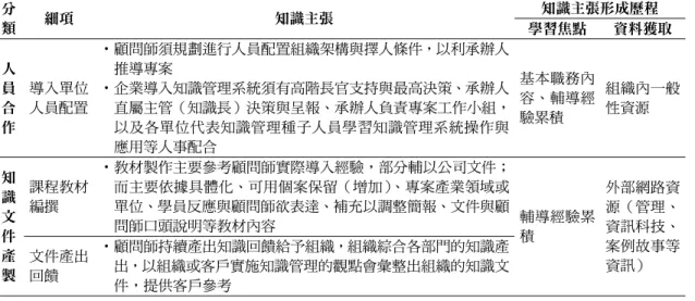 表 6  顧問師於知識管理系統導入的知識主張及其形成歷程（續）  分 類  細項  知識主張  知識主張形成歷程 學習焦點  資料獲取  人 員 合 作  導入單位 人員配置  • 顧問師須規劃進行人員配置組織架構與擇人條件，以利承辦人推導專案 • 企業導入知識管理系統須有高階長官支持與最高決策、承辦人 直屬主管（知識長）決策與呈報、承辦人負責專案工作小組，以及各單位代表知識管理種子人員學習知識管理系統操作與 應用等人事配合  基本職務內容、輔導經驗累積  組織內一般性資源  知 識 文 件 產 製  課程