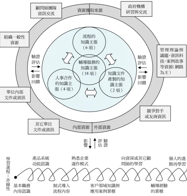 圖 4  顧問師知識管理系統導入之知識主張、資料獲取與學習進程 