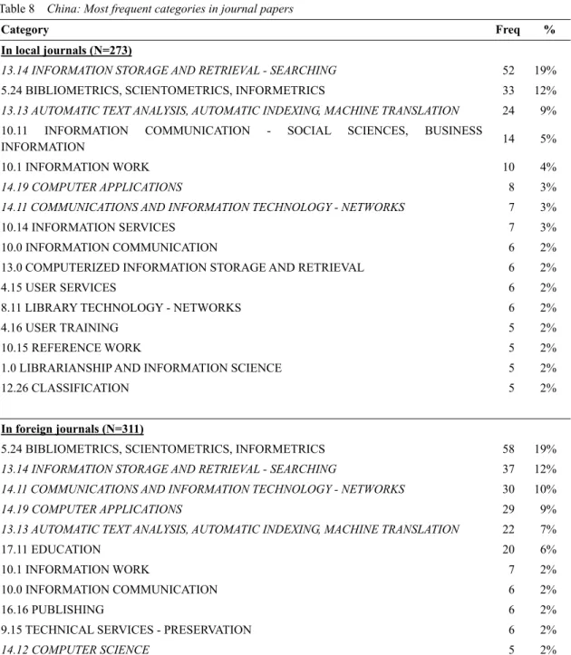 Table 8  China: Most frequent categories in journal papers 