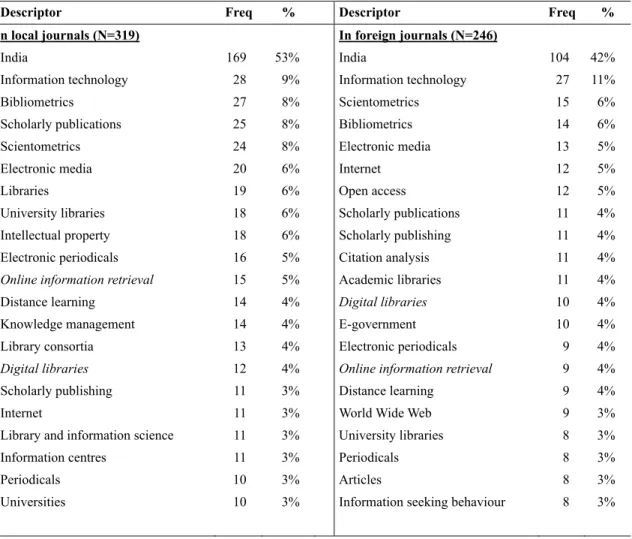 Table 9  India: Most frequent descriptors in journal papers 
