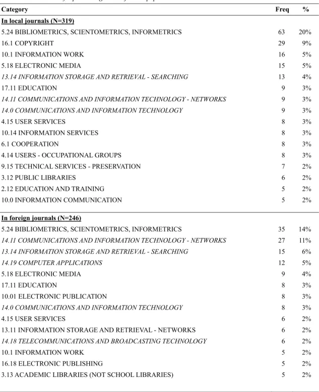 Table 10  India: Most frequent categories in journal papers 