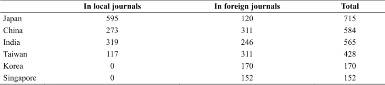 Table 2  Number of journal papers published in local versus foreign journals for 2005-2009 