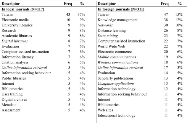Table 3  Taiwan: Most frequent descriptors assigned to journal papers