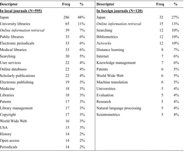 Table 5  Japan: Most frequent descriptors in journal papers 