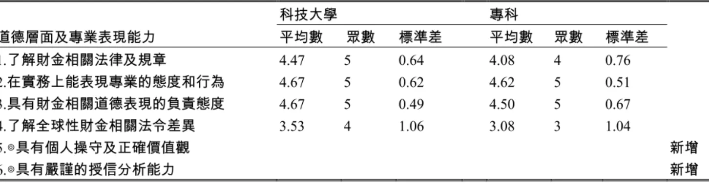 表 1  第一次德菲法問卷分析（部分）  科技大學  專科  道德層面及專業表現能力  平均數  眾數  標準差  平均數  眾數  標準差    1.了解財金相關法律及規章  4.47 5  0.64   4.08 4  0.76   2.在實務上能表現專業的態度和行為  4.67 5  0.62   4.62 5  0.51   3.具有財金相關道德表現的負責態度  4.67 5  0.49   4.50 5  0.67   4.了解全球性財金相關法令差異  3.53 4  1.06   3.08 3 