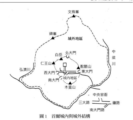圖 1  首爾城內與城外結構  資料來源：임덕순，《600 년  수도  서울─수도의  기원과  지리적  발전과정》（首爾：지식산  업사，1994），頁 70。  雖然城外 10 里的的人口持續增加，但首爾（漢城府）核心仍 是城內地區。宮廷、宗廟、社稷、文廟、鐘樓、市廛、中央官衙等 皆集中於城內地區。首爾模仿北魏的首都洛陽與唐朝首都西安的作 法，正宮「景福宮」位於首都北部。北部的白岳山（北岳山）以 南、清溪川以北地區，則是背山臨水、北高南低，背後的山地可阻 擋北風，住屋南向，排水良好，是入地最好的地區