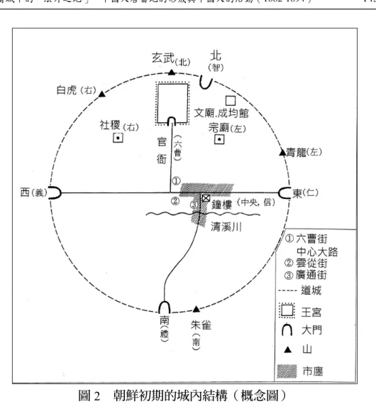 圖 2  朝鮮初期的城內結構（概念圖）  資料來源： 임덕순，《600 년  수도서울 —  수도의  기원과  지리적  발전과정》（首爾：지식  산업사，1994），頁 73。  並按照中國與高麗王朝的「左廟右社、東廟西社」的造城原 則，「景福宮」東邊放置祭司朝鮮祖宗的「宗廟」，以及西邊放置 祭司土地神與穀神的社稷壇。儒教為朝鮮最重要國家理念，祭拜 中國與朝鮮的儒賢的「文廟」設於「成均館」（當時最高的教育機 構）內。 38 「景福宮」正門「光化門」的南邊設有議政府、六曹、 漢城府，被稱為「六曹街」或「中