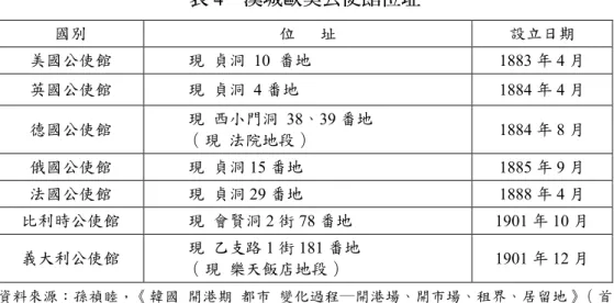 表 4  漢城歐美公使館位址  國別  位      址  設立日期  美國公使館 現   貞洞 10 番地 1883 年 4 月  英國公使館  現  貞洞  4 番地 1884 年 4 月  德國公使館 現  西小門洞 38、39 番地  （現  法院地段）  1884 年 8 月  俄國公使館  現  貞洞 15 番地 1885 年 9 月  法國公使館  現  貞洞 29 番地 1888 年 4 月  比利時公使館  現  會賢洞 2 街 78 番地 1901 年 10 月  義大利公使館  現  