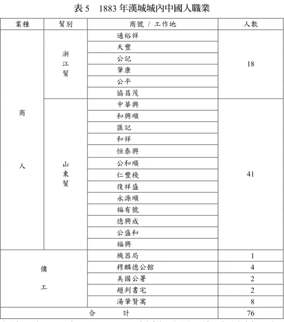 表 5  1883 年漢城城內中國人職業  業種  幫別  商號 / 工作地  人數  通裕祥  天豐  公記  肇康 公平 浙江 幫 協昌茂  18  中華興  和興順  匯記 和祥  恒泰興  公和順  仁豐棧  復祥盛  永源順  福有號 德興成  公盛和 商 人 山 東 幫  福興  41  機器局   1  穆麟德公館  4  美國公署   2  趙判書宅   2 傭 工  湯肇賢寓   8  合              計  76  資料來源：中央研究院中國近代史研究所編，《清季中日韓關係史料