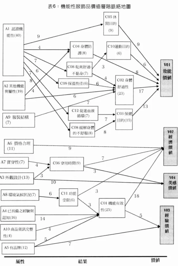 表 6: 機能性服飾品價值層階脈絡地圖 Al 認證機 能性 (40) C05 (木閒叫的(9) 4 C04 身體防 護 (8) m 慨棚 A5 有品牌 (12) -----于/C12 促進 rfu激 ﹒ IC03 保健總琨 (7)凹的 (15)I ICOB 級解身體8 經的不肯til段 (8)濟J行划價值97________/ / 1/COG 穿閑時間 (9) ~3 美感價1直~ICII 功能Icor 機能告效受|很 (6) I 、3tt(25)~5驗價備A9I服裝結梢(7)A6 價格合開(11)A7 貫穿