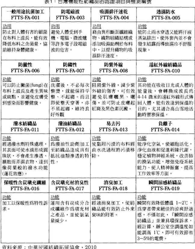 表 1 :台灣機能性紡織品的認證項目與檢測編號