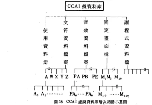 圖 29 CCAI  -FMS 的系統架構方塊國〈詮十〉