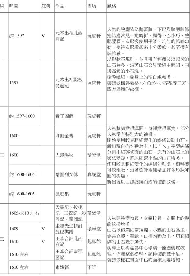 表 4-1  汪耕風格分組表  組  時間  汪耕  作品  書坊  風格  一  約 1597  V  元本出相北西廂記  玩虎軒  人物的臉龐皆為鵝蛋臉，下巴與臉腮腺條連結處常見一道轉折，顯得下巴小巧，臉腮豐潤。衣服多使用平滑、均勻的弧線勾勒，使得衣服看起來十分柔軟，甚至帶有裝飾感。 以形狀不規則，並且帶有連續波浪起伏的 山石為多。沿著山石交界環繞中間凹、兩 邊高起的小石塊。  樹幹纖細，樹身上的留白處較多。  裝飾紋樣為菱格、六角形、小碎花等二方、 四方連續的紋樣。 1597 元本出相點板琵琶記 玩虎