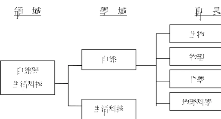 圖 1. 澳洲中小學教師生涯進階圖  配合新修訂的師資培育法及九年一貫課程的實施，未來中學階段的自然與 生活科技師資將重新建構成圖 2 所示的三層次(李隆盛，2004)。所有的自然學域 職前教師被要求必修三學分「生活科技概論」 ，而所有生活科技學域職前教師則 被要求必修三學分「自然科學概論」和 30 學分生活科技專門科目。  領  域                          學    域                              專    長  圖 2