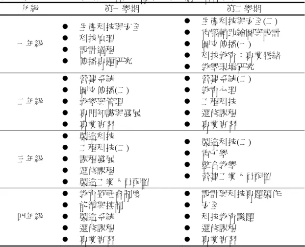 表 1. 澳洲 Griffith 大學科技教育四年制學士學位師資培育學程  年級 第一學期  第二學期  一年級  z  生產科技與安全 z  科技原理  z  設計過程  z  傳播專題研究  z  生產科技與安全(二)  z  電腦輔助繪圖與設計 z  圖文傳播(一) z  科技教育：專業脈絡  z  教學現場研究  二年級  z  營建系統  z  圖文傳播(二) z  教學與管理  z  專門知識與發展  z  專業實習  z  營建系統(二) z  教育心理 z  工程科技 z  選修課程 z  