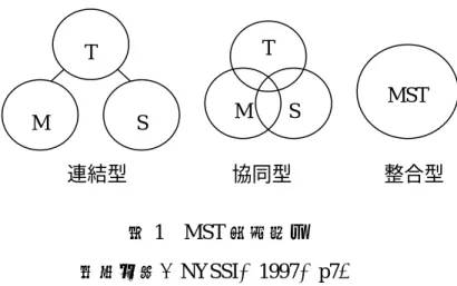圖 1  MST 教學模式  資料來源：NYSSI，1997，p7。  上述三種 MST 統整模式其意義與概念與上述之多學科式、科際式、超學科式統 整模式相符合，此三種模式之差異比較如表 1 所示。  表 1  MST 統整模式比較表  模    式  主題的作用  學科地位  學科關聯性 學生參與  學科教師間的溝通  連結型  （多學科式）  提供各科的探討範圍  是主要學習目的  弱  甚少或無  少或無  協同型  （科際式）  組織中心學習目標  學 科 概 念 是 學 習重點  較強  共同決定