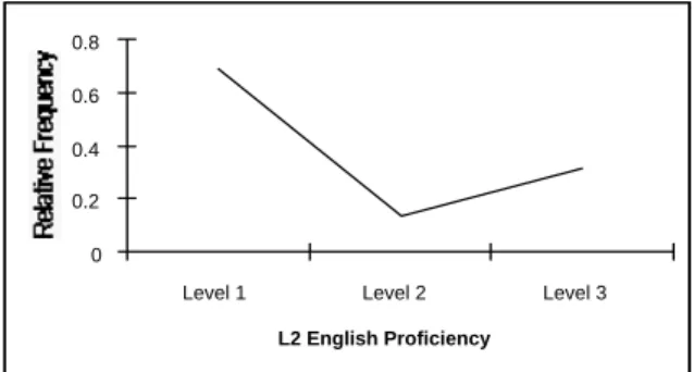 Table 7. Differences in the use of because-initial structure among the pairs of  English proficiency levels of the Chinese ESL group in the English  SCT 