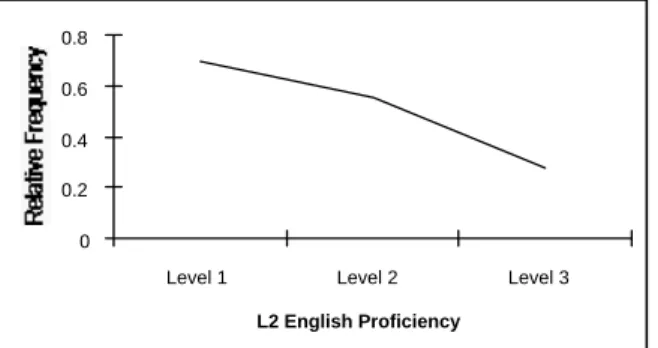 Figure 3. The frequency rate of using because-initial structure among the three  English proficiency levels of the Chinese ESL group in the English DT 