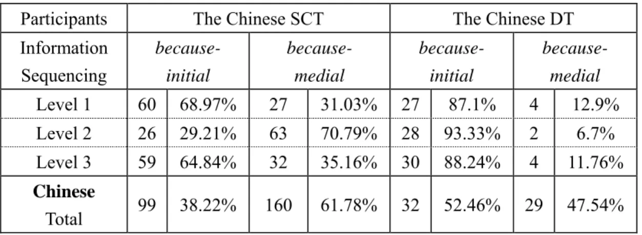 Table 9. The relative frequencies in the performance of the Chinese ESL groups  on the Chinese SCT and Chinese DT across three English proficiency  levels 