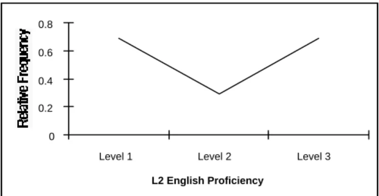 Figure 4. The frequency rate of using because-initial structure among the three  English proficiency levels of the Chinese ESL group in the Chinese  SCT 