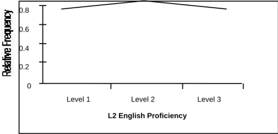 Figure 5. The frequency rate of using because-initial structure among the three  English proficiency levels of the Chinese ESL group in the Chinese  DT 