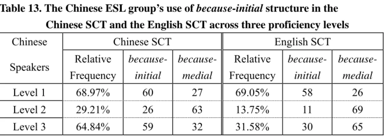 Table 13 displays the comparative performance data for the Chinese learners in  their use of the L1 pattern of because-initial structure in the Chinese SCT and  English SCT