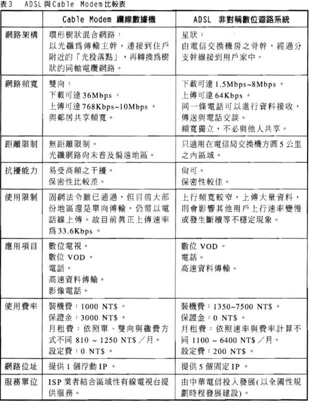 表 3 ADSL 與 Cable Modem 比較表