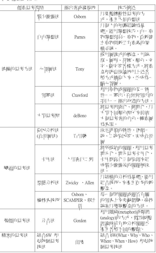 表 2 創意思考工具  創意思考策略 提出者或發源地 技巧簡述  腦力激盪法 Osborn  以集體擴散性思考的方 式，產生大量的想法  自由聯想法 Parnes  以個人的知識經驗為基 礎，運用聯想技巧，由一事物聯想到另一事物，重新建 立事物間新且有意義的架 構系統。  心智圖法 Tony  採用圖誌式的概念，用線 條、圖形、符號、顏色、文字、數字等各樣方式，將意 念和訊息快速地用上述各 種方式摘要下來，並成為一 幅心智圖。  列舉法 Crawford  利用事物或問題的某一特 性一一舉出，再針對列出的 