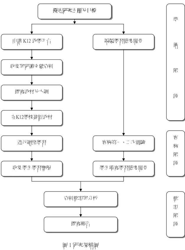 圖 1 研究架構圖  （一）準備階段    1.擬定研究主題及目標：由文獻中尋找可以提升教學成效的有關主題，並訂定 研究目的去探討學生在經過網路學習之後，在教學平台中的學習歷程對學生學習 成效的影響因素，藉此提升教師教學策略。    2.申請 K12 教學平台：K12 數位學校網址為 http://ds.k12.edu.tw，提供教師及學擬定研究主題及目標 申請 K12 教學平台 收集與研讀文獻資料 撰寫教材及大綱 在K12學校建置教材 進行網路學習 收集學生學習歷程 資料整理與分析 撰寫報告 學生填寫學習