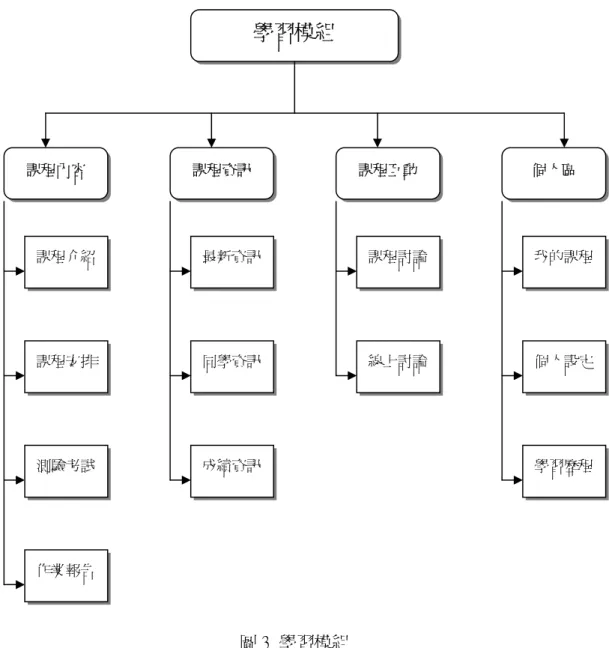 圖 3 學習模組  學 生 在 選 修 的 課 程 中，教 學 平 台 會 自 動 記 錄 最 後 上 課 時 間、上 課 次 數 、 張 貼 篇 數、討 論 次 數、學 習 時 數、學 習 進 度 統 計 表，學 生 可 以 藉 此 檢 驗 學 習 成 效 。   四、資料蒐集與分析      本研究所蒐集之各項學生資料，利用電子試算表（Excel）及統計軟體（SPSS） 計算出各項所需的統計數據，並分析探討其特性。將蒐集各項學生資料分述如下：  （一）資料蒐集    1.學習歷程紀錄：利用K12 數位學