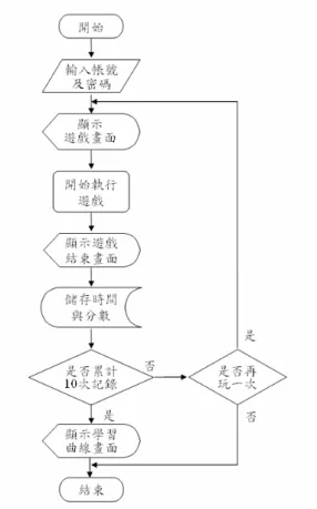 圖 3.  行動益智遊戲設計流程圖        (二)拼圖規格  拼圖規格為縱橫各 4 格、總計 16 格，數字由 1 到 15，在拼圖板裡空出 一格，以讓遊戲者將 1 到 15 的數字自由地移動，遊戲者必須依照由上而下、 由左而右的順序排列在一起為目的，並測量時間予以登錄以作為學習曲線 之用，如圖 4 所示。  圖 4