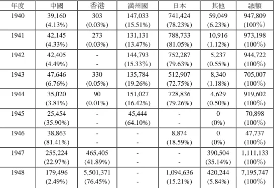 表 3 朝鮮的地區別出口額（1940-1948）  （單位：千圓） 年度 中國 香港 満州國 日本 其他 總額 1940 39,160 (4.13%) 303 (0.03%) 147,033 (15.51%) 741,424 (78.23%) 59,049 (6.23%) 947,809 (100％） 1941 42,145 (4.33%) 273 (0.03%) 131,131 (13.47%) 788,733 (81.05%) 10,916 (1.12%) 973,198(100％) 1942 42,4