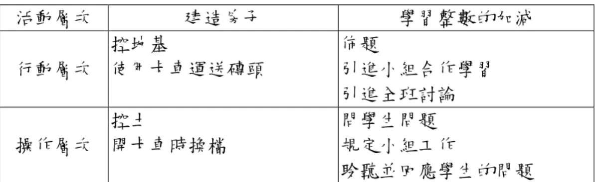 表 3-3-1 活動層次的例示 活動層次 建造房子 學習整數的加減 行動層次 控地基 使用卡車運送磚頭 佈題 引進小組合作學習 引進全班討論 操作層次 控土 開卡車時換檔 問學生問題 規定小組工作 聆聽並回應學生的問題 參、Le ont ’ e v 活動理論的評析 Leont’ ev承續Vygotsky關於活動中介外在世界與意識的概念，進一 步具體化了Vygotsky 的「活動是心理學理論裡的一般解釋原則」主張， 為採取社會文化取向的研究者提供了一個適當的分析單位。另一方面， Leont’ ev承續Vygo